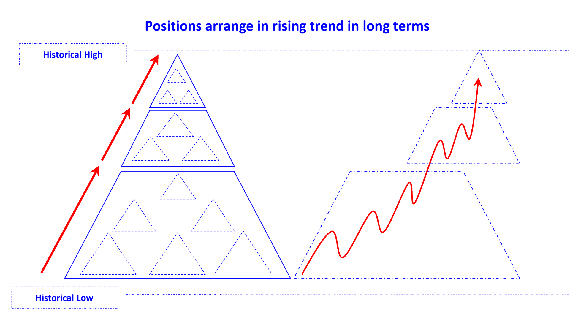 position arrange in rising trend long en